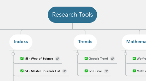 Mind Map: Research Tools
