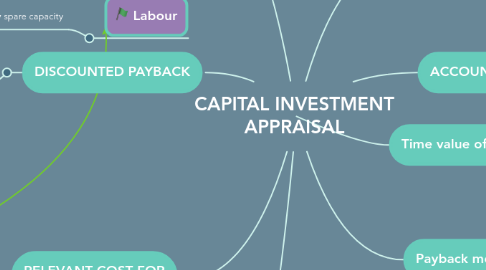 Mind Map: CAPITAL INVESTMENT APPRAISAL