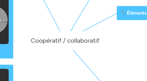 Mind Map: Coopératif / collaboratif