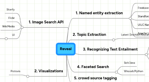 Mind Map: Reveal