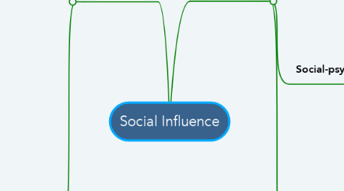 Mind Map: Social Influence
