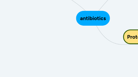 Mind Map: antibiotics