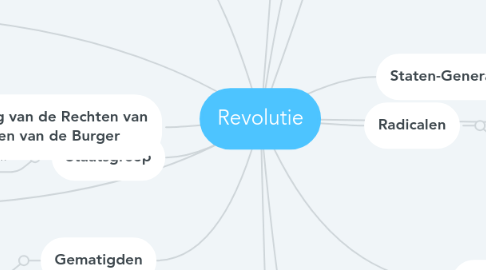 Mind Map: Revolutie