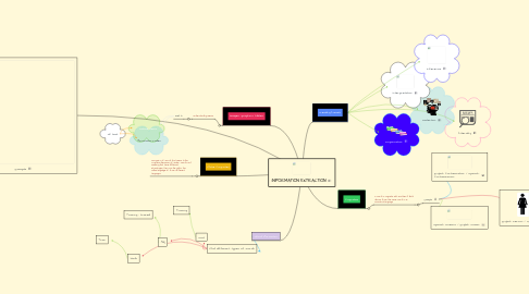 Mind Map: INFORMATION EXTRACTION