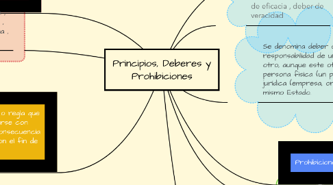 Mind Map: Principios, Deberes y Prohibiciones