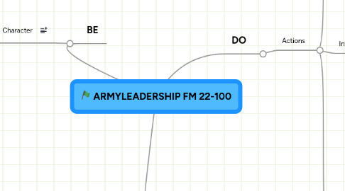 Mind Map: ARMYLEADERSHIP FM 22-100