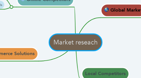 Mind Map: Market reseach