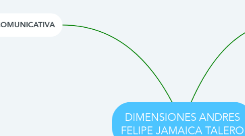 Mind Map: DIMENSIONES ANDRES FELIPE JAMAICA TALERO