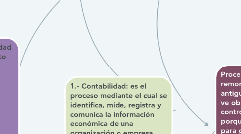 Mind Map: La contabilidad