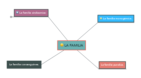 Mind Map: LA FAMILIA