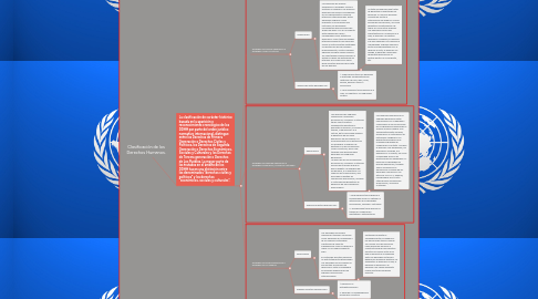 Mind Map: Clasificación de los Derechos Humanos.