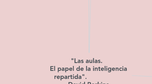 Mind Map: "Las aulas. El papel de la inteligencia repartida". David Perkins