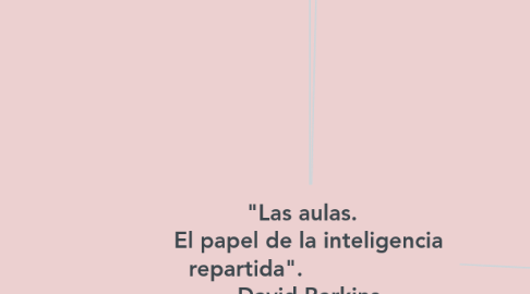 Mind Map: "Las aulas.   El papel de la inteligencia repartida".                    David Perkins