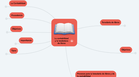 Mind Map: La contabilidad y la tendedura de libros