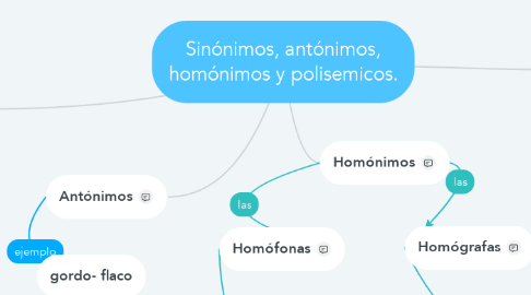 Mind Map: Sinónimos, antónimos, homónimos y polisemicos.