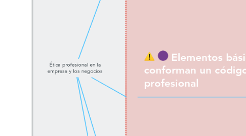 Mind Map: Ética profesional en la empresa y los negocios