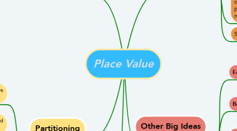 Mind Map: Place Value