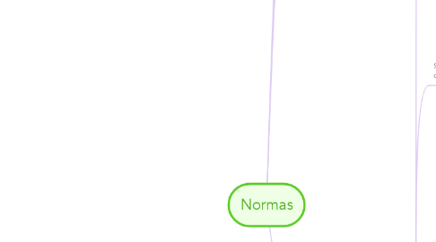 Mind Map: Normas