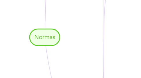 Mind Map: Normas