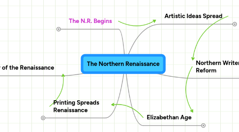 Mind Map: The Northern Renaissance