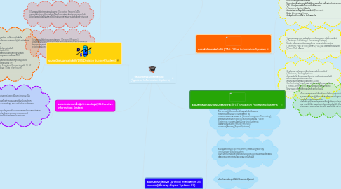 Mind Map: ประเภทของระบบสารสนเทศ (Types of Information Systems)