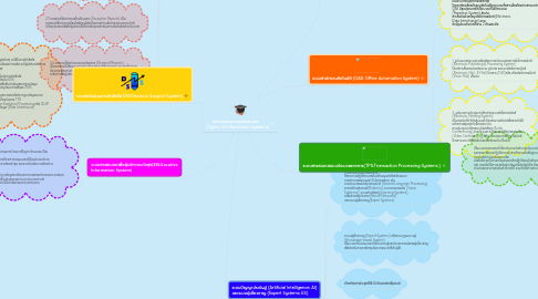 Mind Map: ประเภทของระบบสารสนเทศ     (Types of Information Systems)