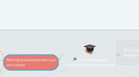 Mind Map: Классификация психологических методик