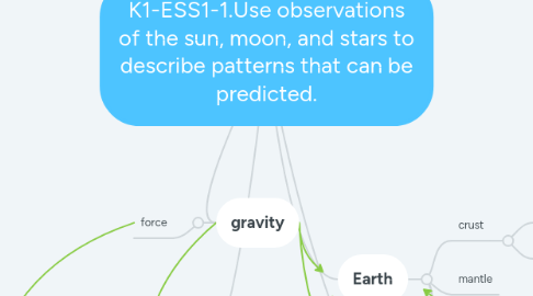 Mind Map: K1-ESS1-1.Use observations of the sun, moon, and stars to describe patterns that can be predicted.