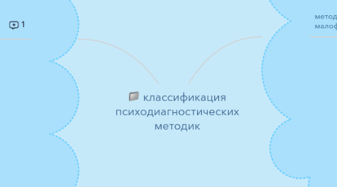 Mind Map: классификация психодиагностических методик