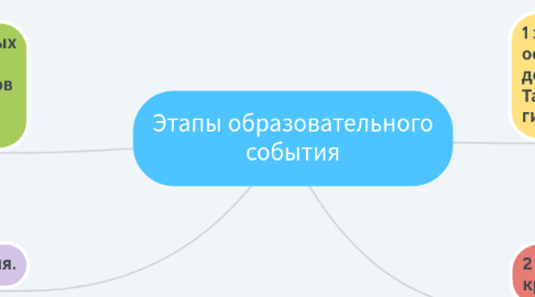 Mind Map: Этапы образовательного события