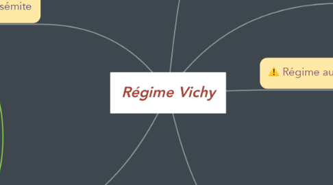 Mind Map: Régime Vichy