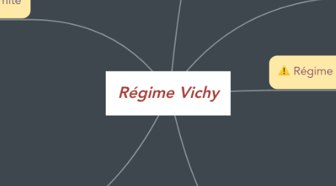 Mind Map: Régime Vichy