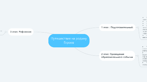 Mind Map: Путешествие на родину Героев