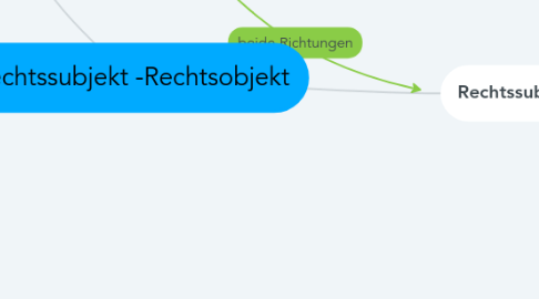 Mind Map: Rechtssubjekt -Rechtsobjekt