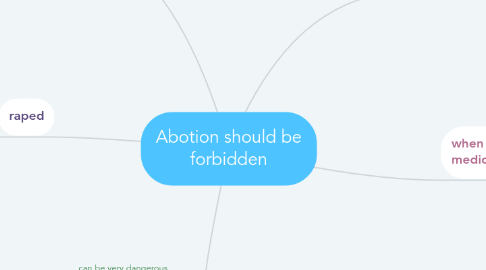 Mind Map: Abotion should be forbidden