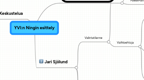 Mind Map: YVI:n Ningin esittely