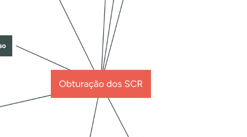 Mind Map: Obturação dos SCR