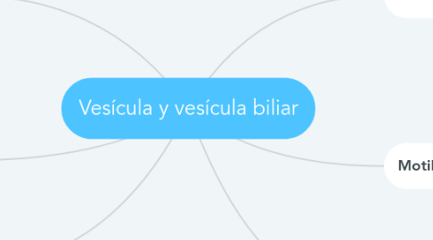 Mind Map: Vesícula y vesícula biliar