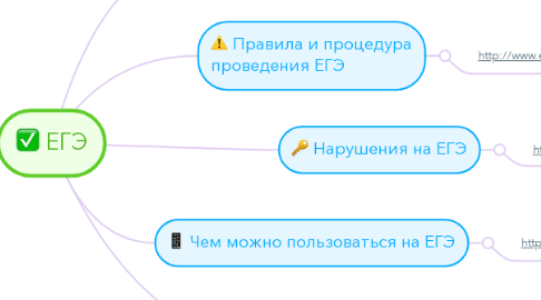 Mind Map: ЕГЭ