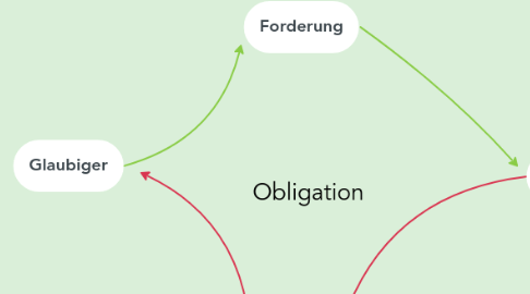 Mind Map: Obligation