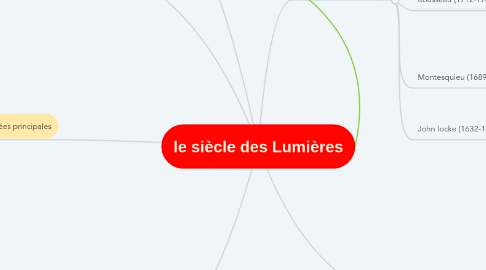 Mind Map: le siècle des Lumières