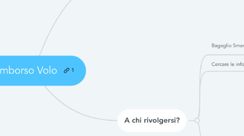 Mind Map: Rimborso Volo