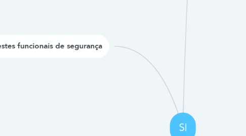 Mind Map: SI