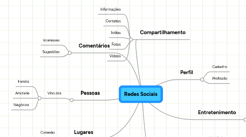 Mind Map: Redes Sociais