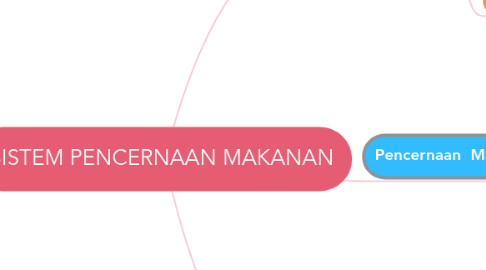 Mind Map: SISTEM PENCERNAAN MAKANAN