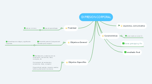 Mind Map: EXPRESION CORPORAL