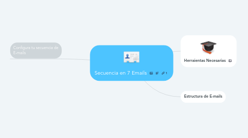 Mind Map: Secuencia en 7 Emails