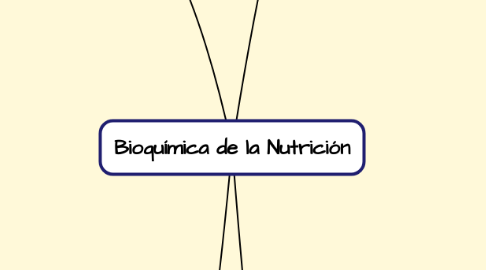 Mind Map: Bioquímica de la Nutrición