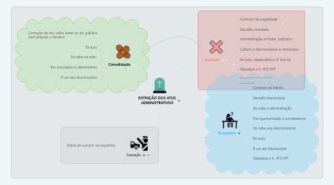 Mind Map: EXTINÇÃO DOS ATOS ADMINISTRATIVOS