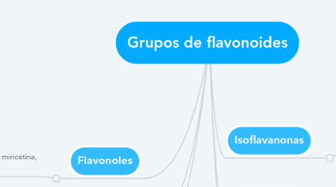 Mind Map: Grupos de flavonoides